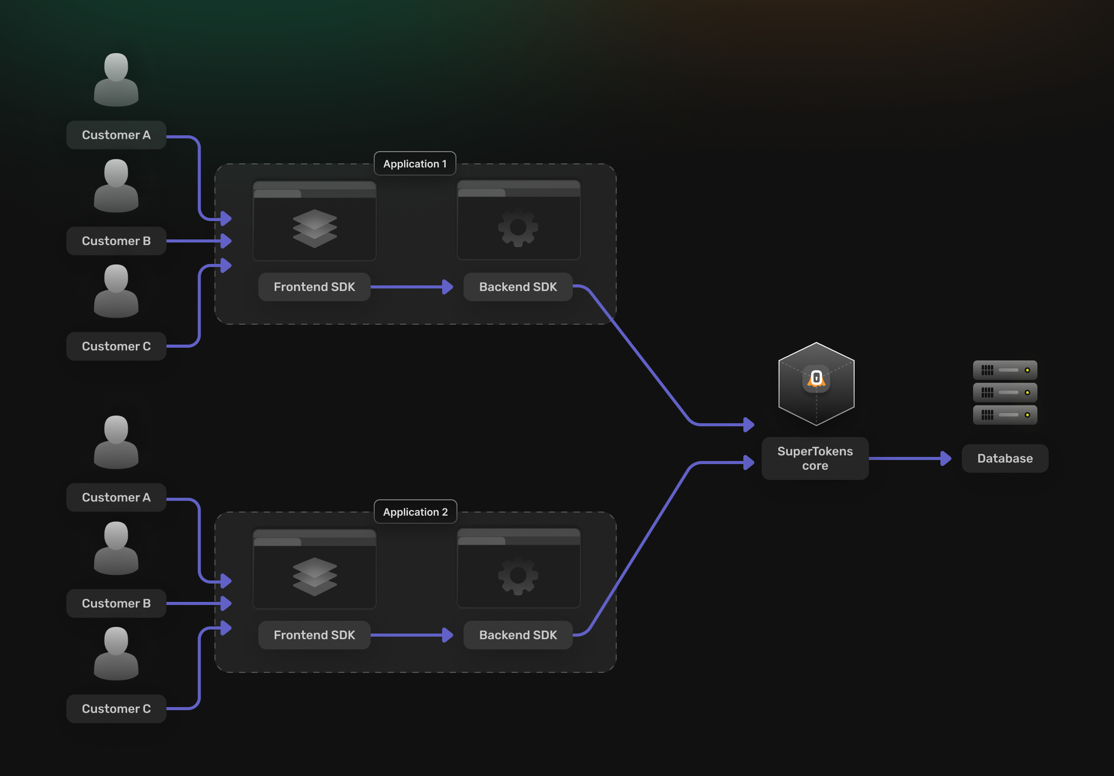 Multi tenant multi app architecture