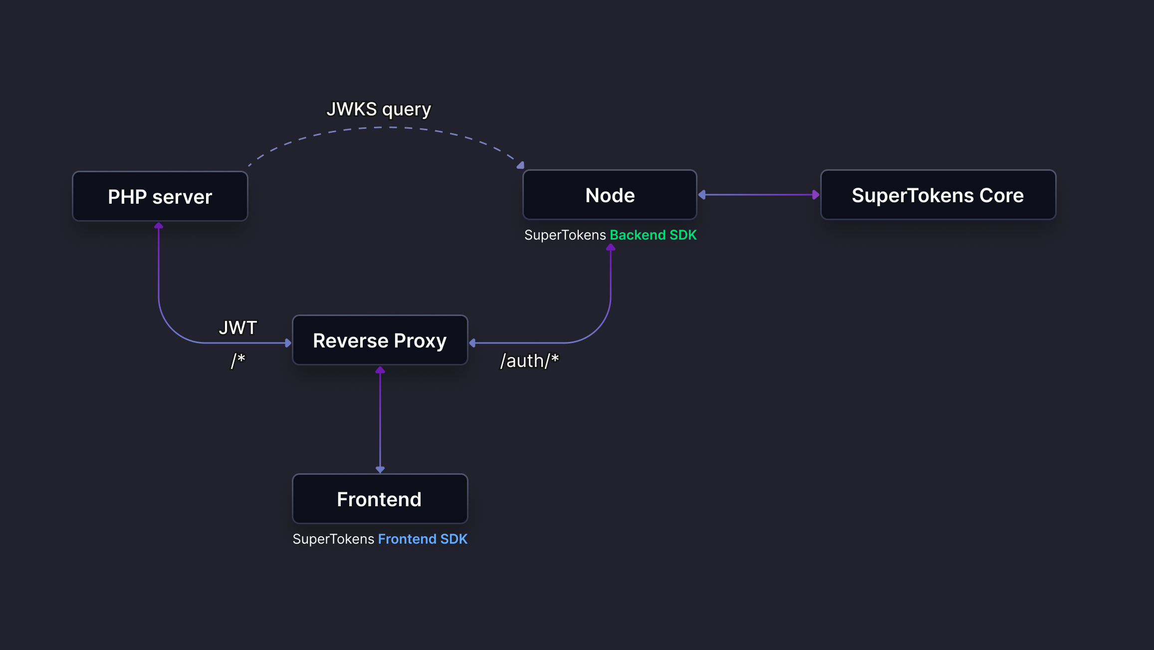 SuperTokens setup with an authentication server