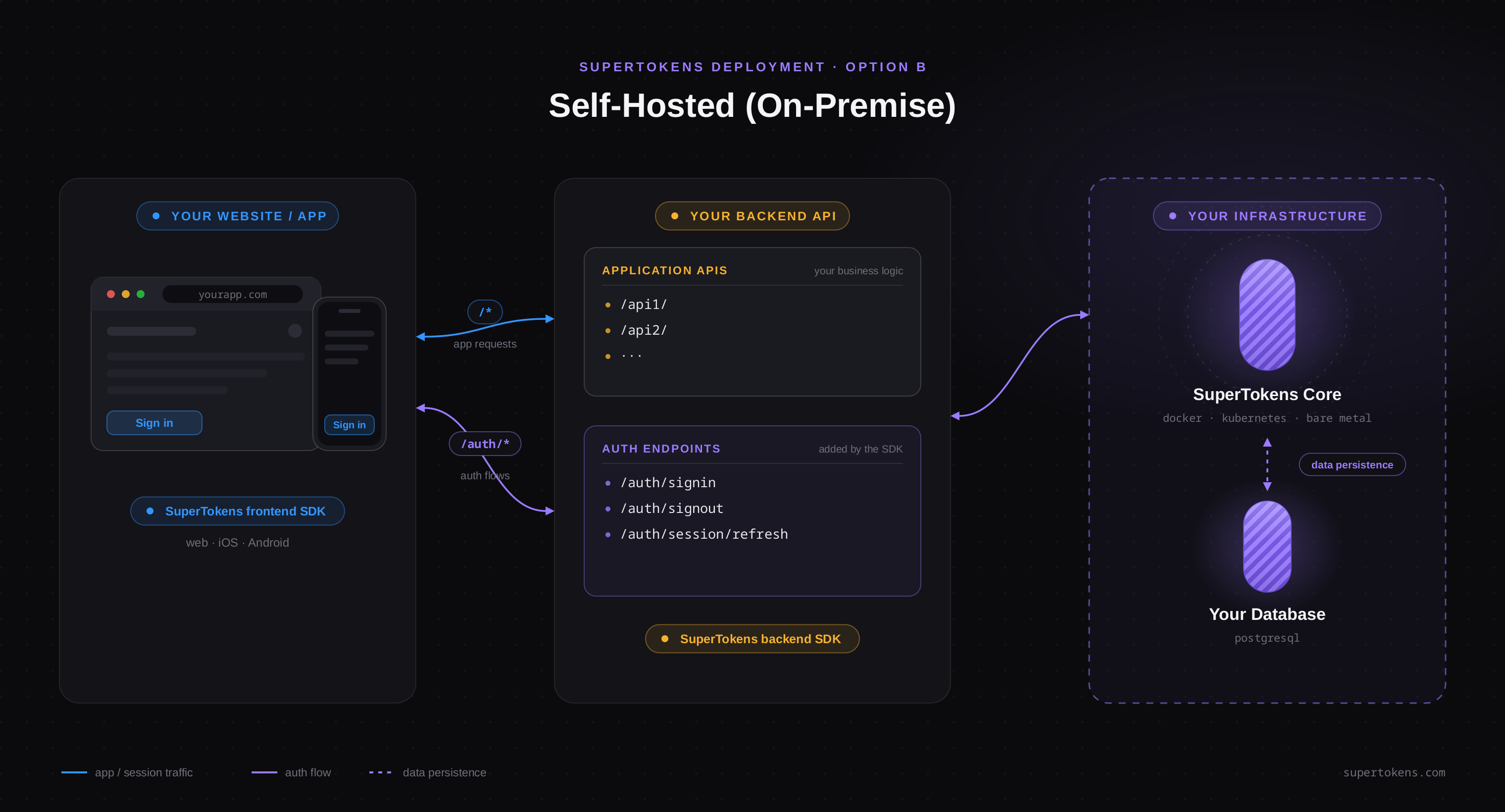 Flowchart of the self-hosted SuperTokens architecture