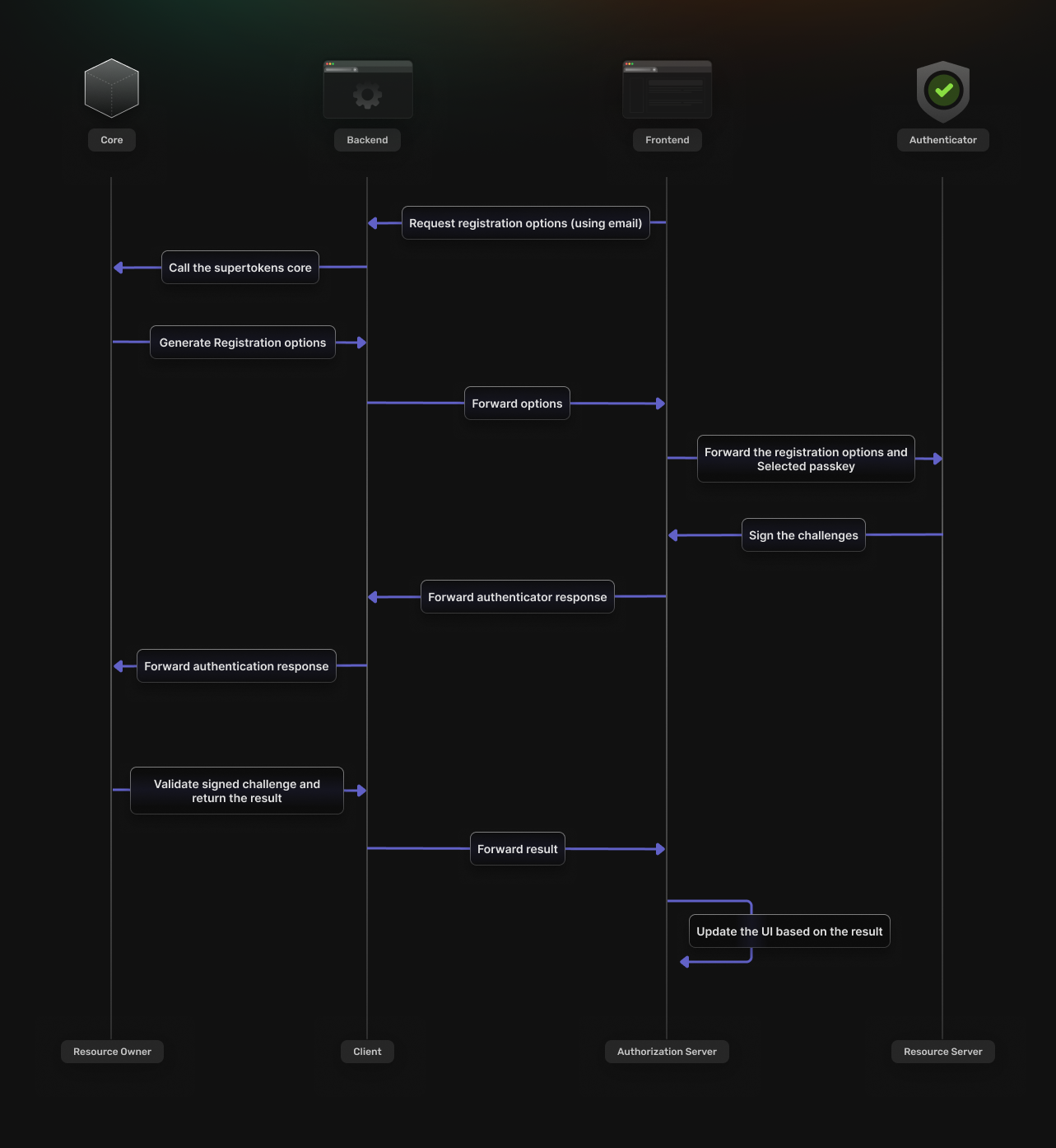 Sign in form UI for passkeys login