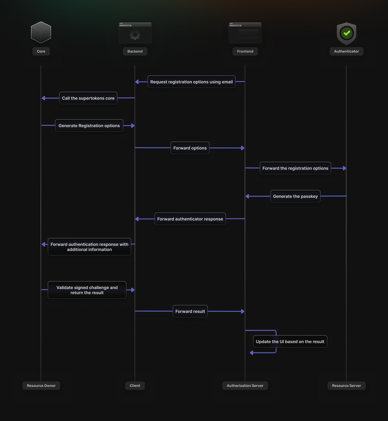 Passkeys sign up flow